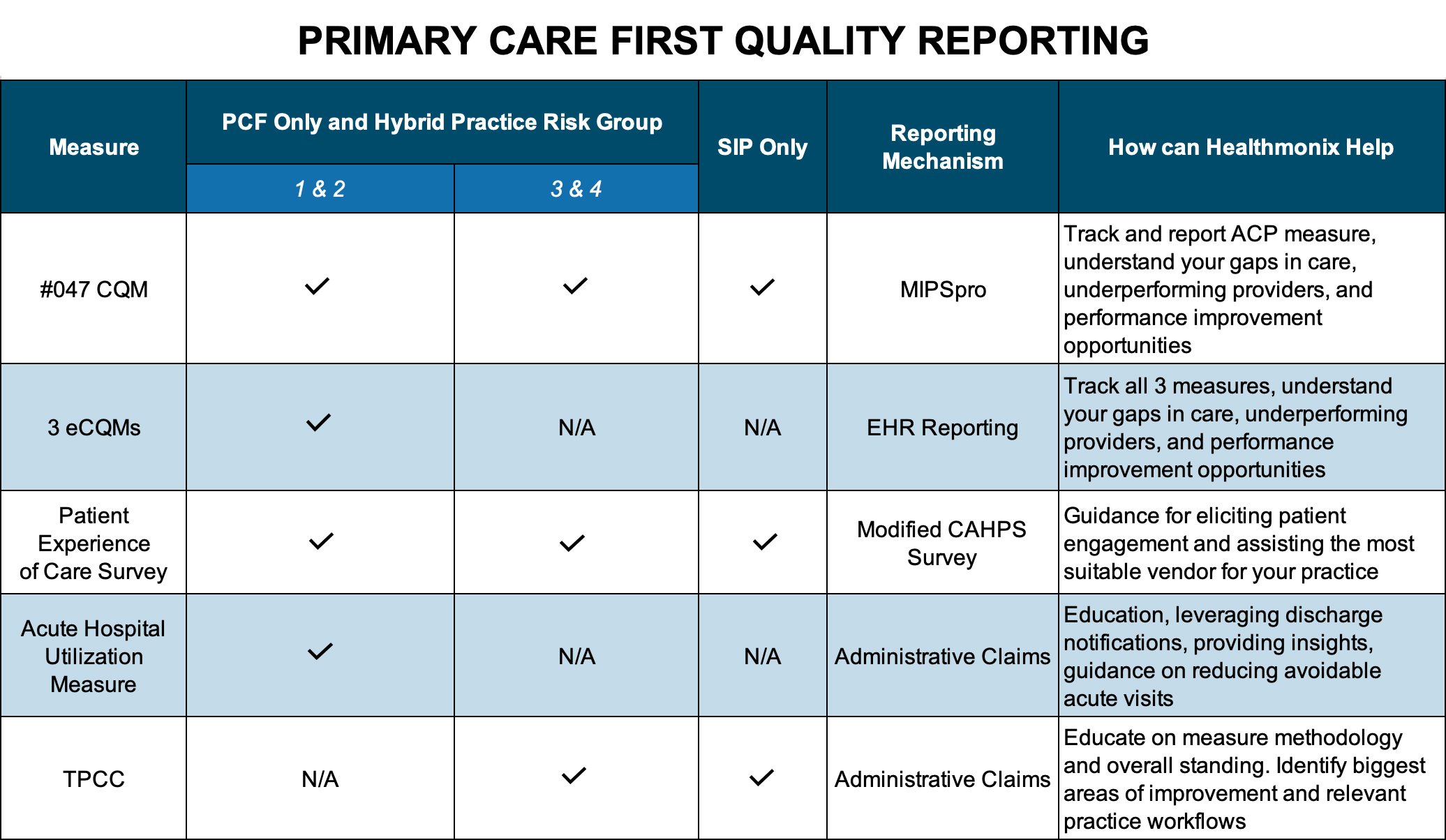 Primary Care First Quality Reporting