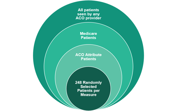 ACO Quality Reporting Requirements in 2022 and Beyond