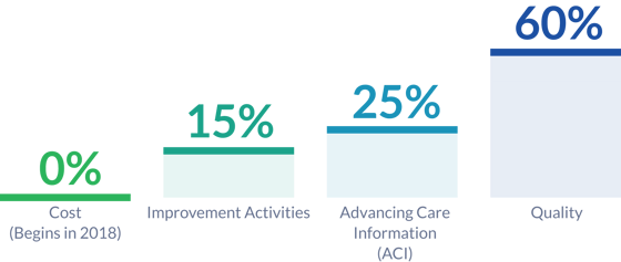 MIPS CPS Categories: 50% Quality, 25% Advancing Care Information (ACI), 15% Clinical Practice Improvement (CPIA), 10% Resource Use