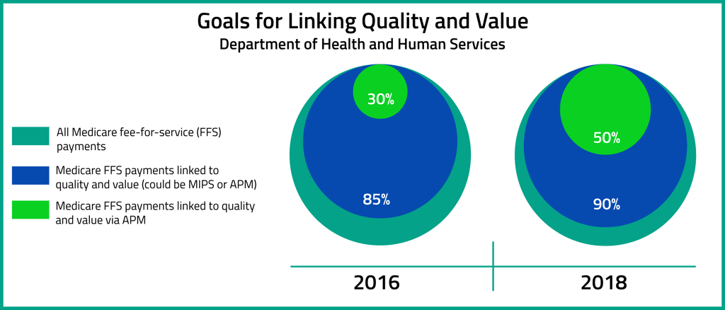 HHS Goals for Linking Quality and Value