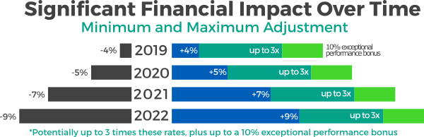 MIPS Financial Impact Over Time