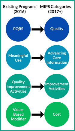 Existing Programs to MIPS Categories