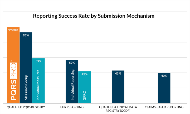 reporting-success-by-pqrs-submission-mechanism-2014.png