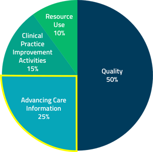 ACI is 25% of your MIPS composite score