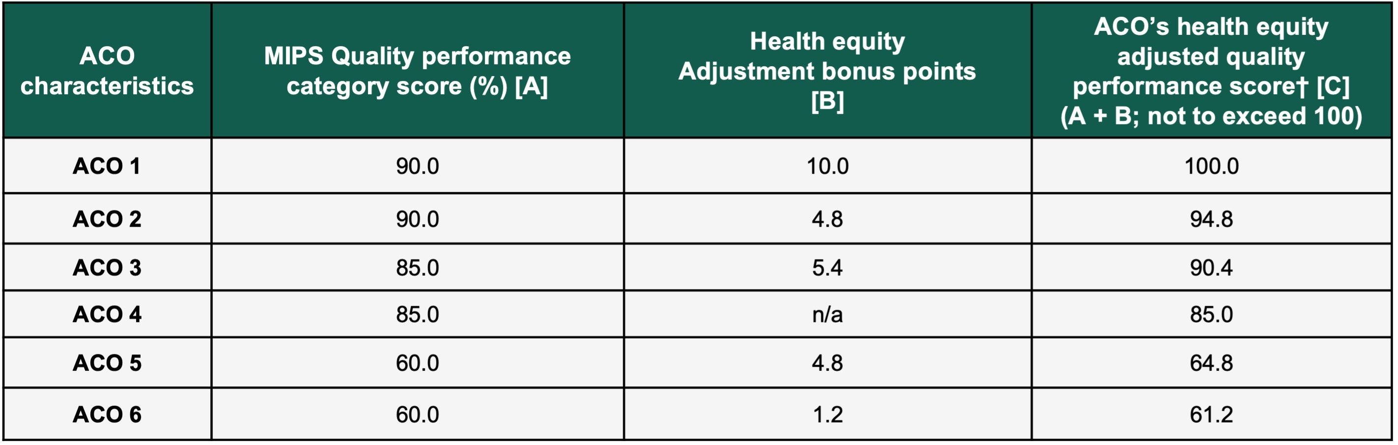 Health equity adjusted performance chart
