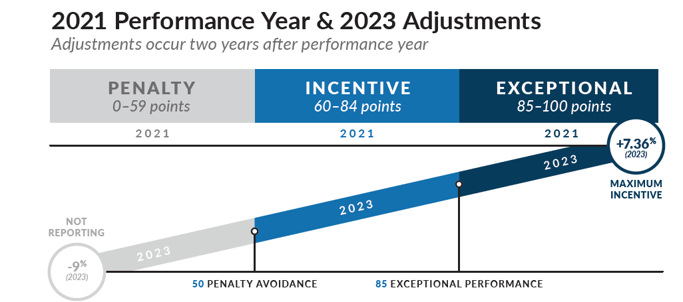 Chart of MIPS score, performance year, and future adjustments