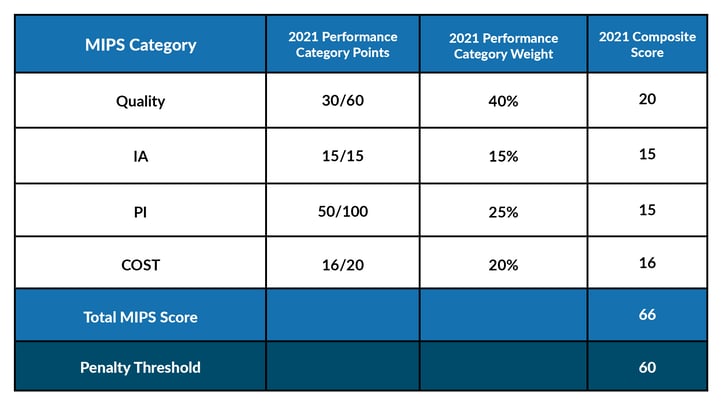 First Year to Receive a Penalty Chart 2