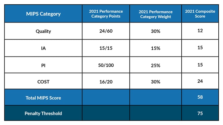 First Year to Receive a Penalty Chart 3