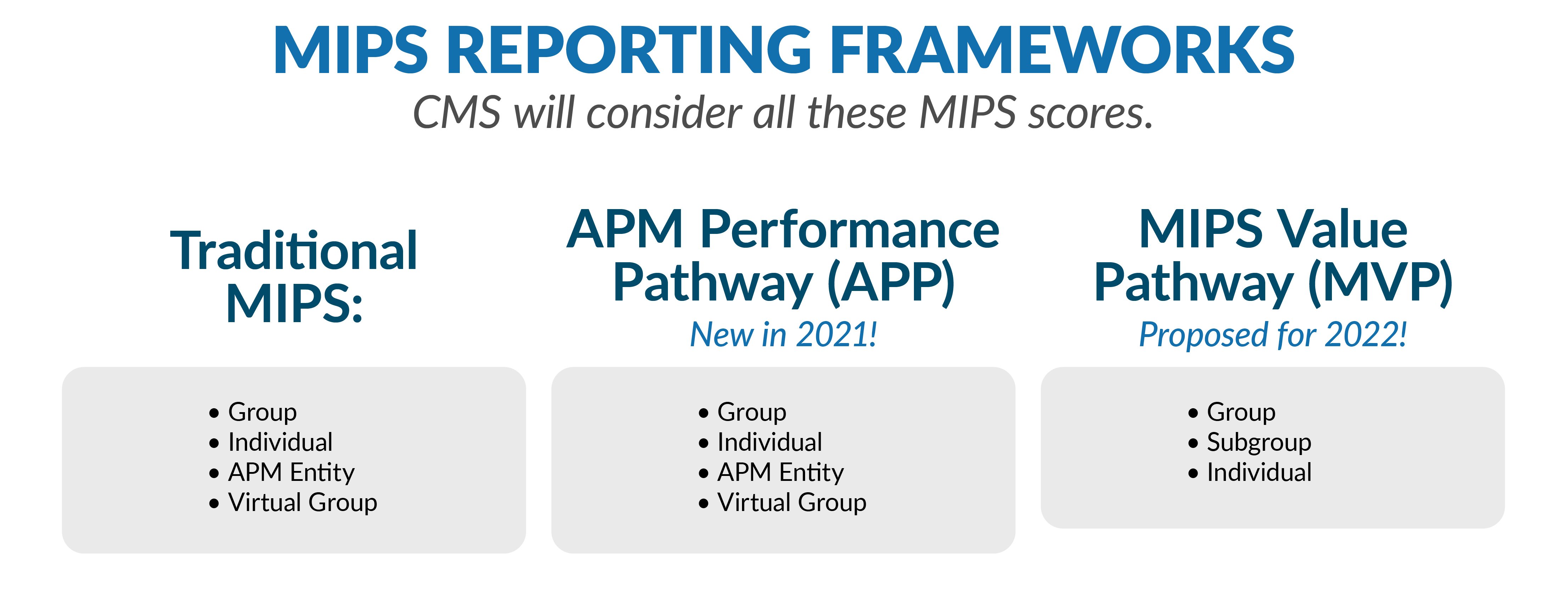 MIPS Reporting framework chart (Traditional MIPS, APM, MIPS Value MVP)