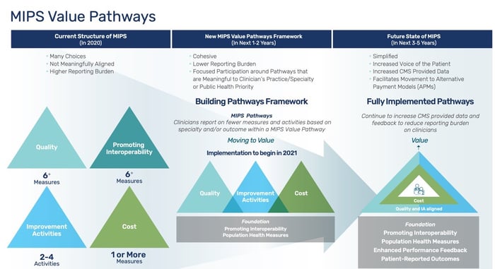 Comparison between MIPS structure in 2020 and future changes