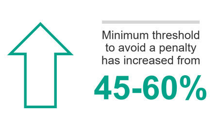 An increase in minimum threshold to avoid paying a penalty - MIPS