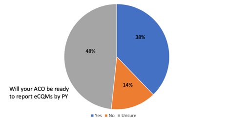 NAACOS poll - Will Your ACO be ready to report eCQMs by PY