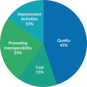 Performance Categories