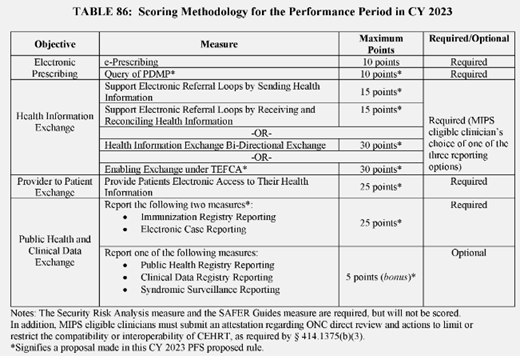 Proposed Promoting Interoperablity Scoring Methodology for 2023