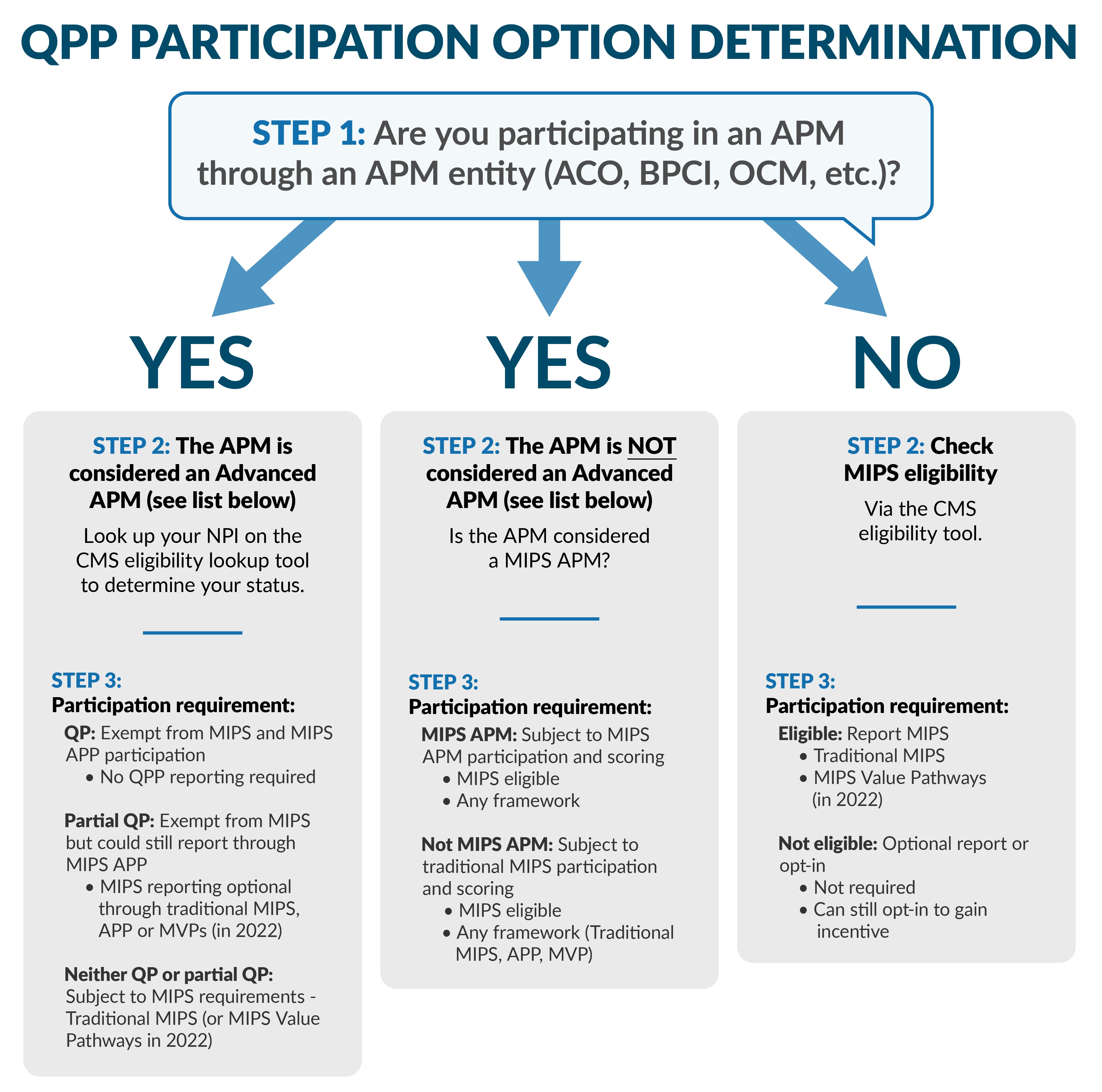 MIPS Participation chart for medical providers