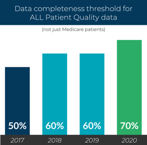 Quality MIPS data completeness threshold