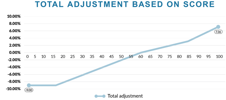 MIPS 2021 Payment Adjustments Based on Score