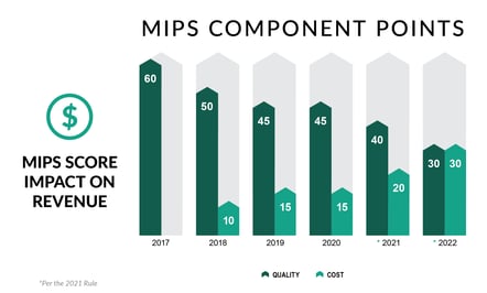 Chart of the Merit-based Incentive Payment System (MIPS) score and its impact on revenue