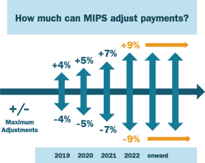 Chart of MIPS and payments adjustments between 2019 and onward