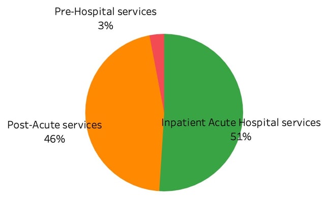 A pie chart of services with Crust in the background

Description automatically generated