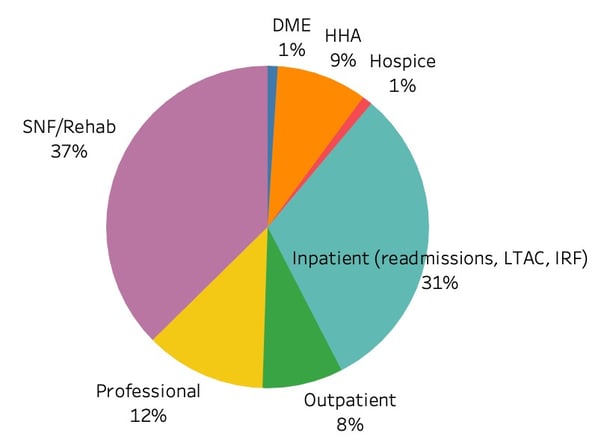 A pie chart with numbers and text

Description automatically generated