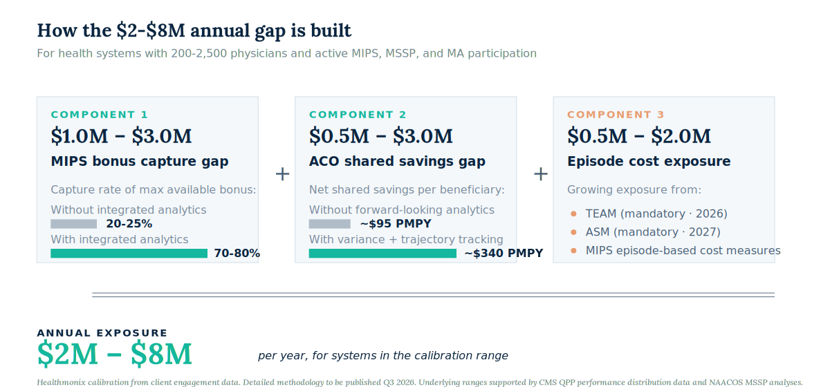 How the $2-$8M annual gap is built