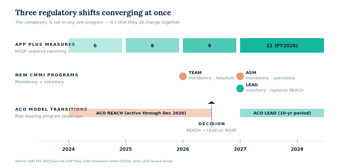 Three regulatory shifts converging at once