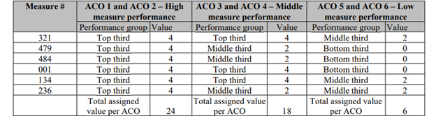 Determining ACO Performance Group