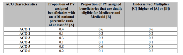 Determining Underserved Multiplier