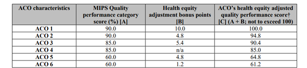 Computing Final ACO Quality Score 